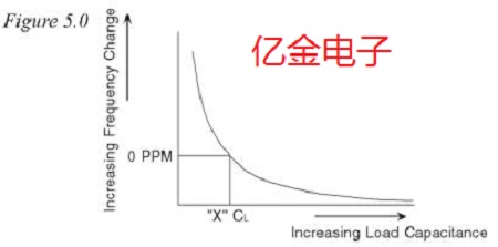 如何正確理解有源晶體的負載驅(qū)動電平等參數(shù)及設(shè)計規(guī)范