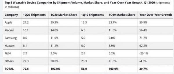 一季度可穿戴設(shè)備出貨增長(zhǎng),壓控晶振需求量持續(xù)拔升