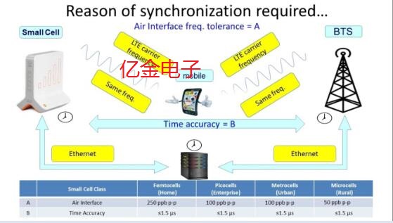 小型基站晶振應(yīng)用解決方案,愛普生晶振強力輸出